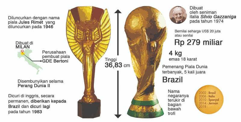 Perbandingan trofi Piala Dunia yang pertama dengan trofi Piala Dunia baru